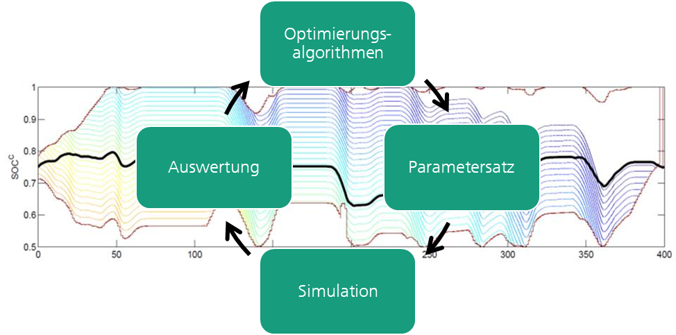 Im Hintergrund ein Diagramm mit vier in einen Kreislauf gesetzen Begriffen: Optimierungsalgorithmen, Parametersatz, Simulation, Auswertung